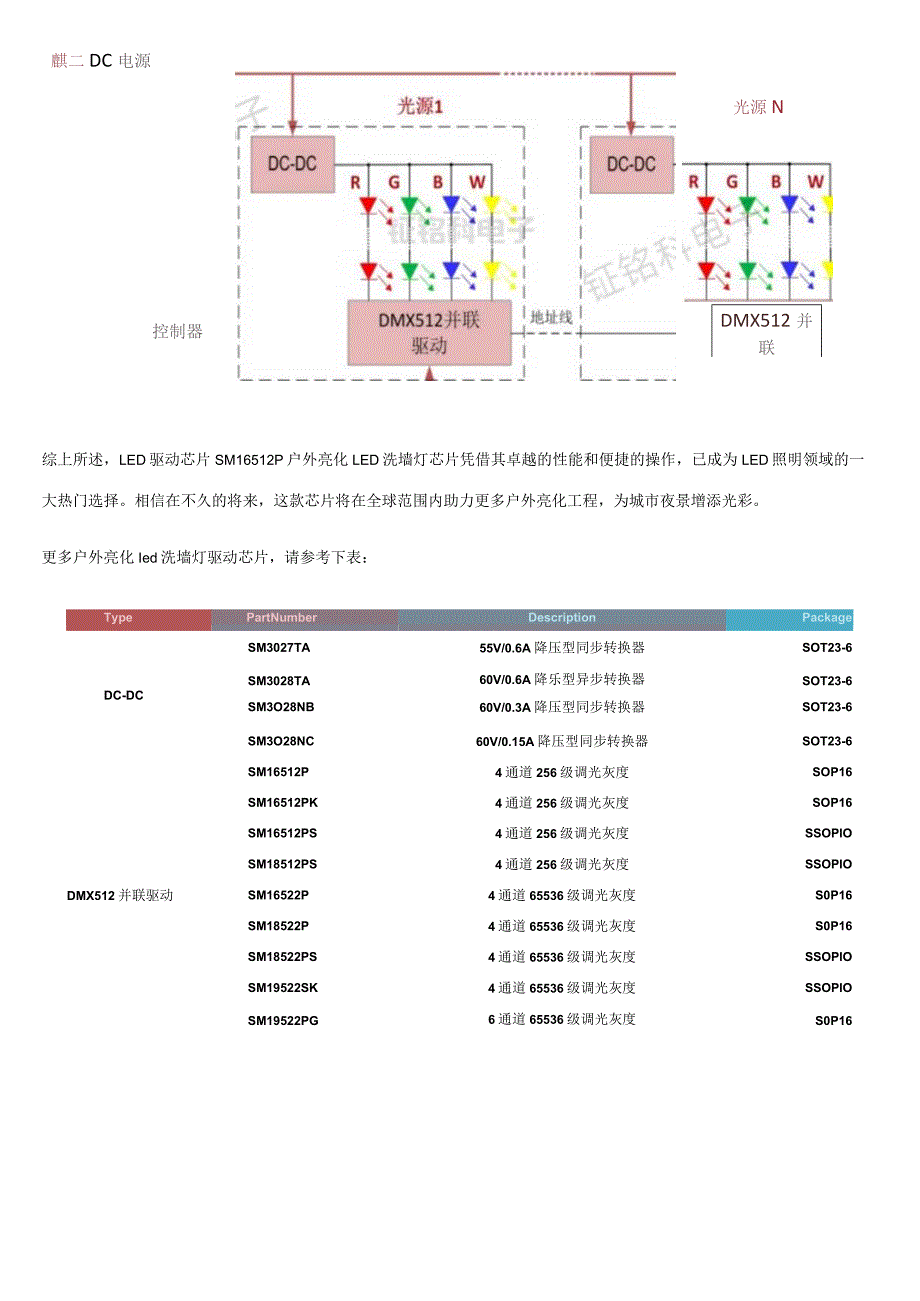 户外亮化led洗墙灯驱动芯片：SM16512P技术优势解读.docx_第2页