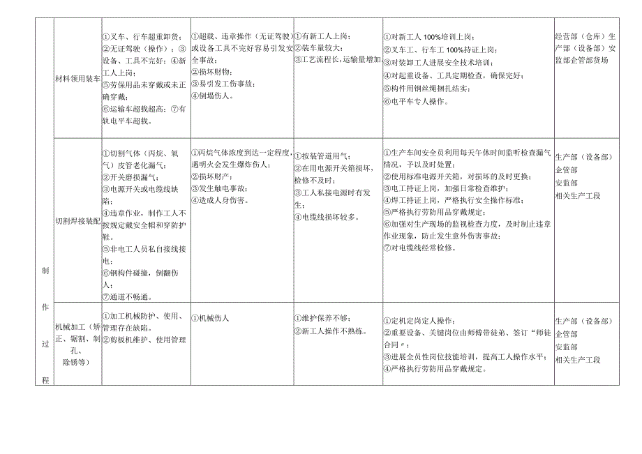 钢筋结构制作施工不安全因素.docx_第2页