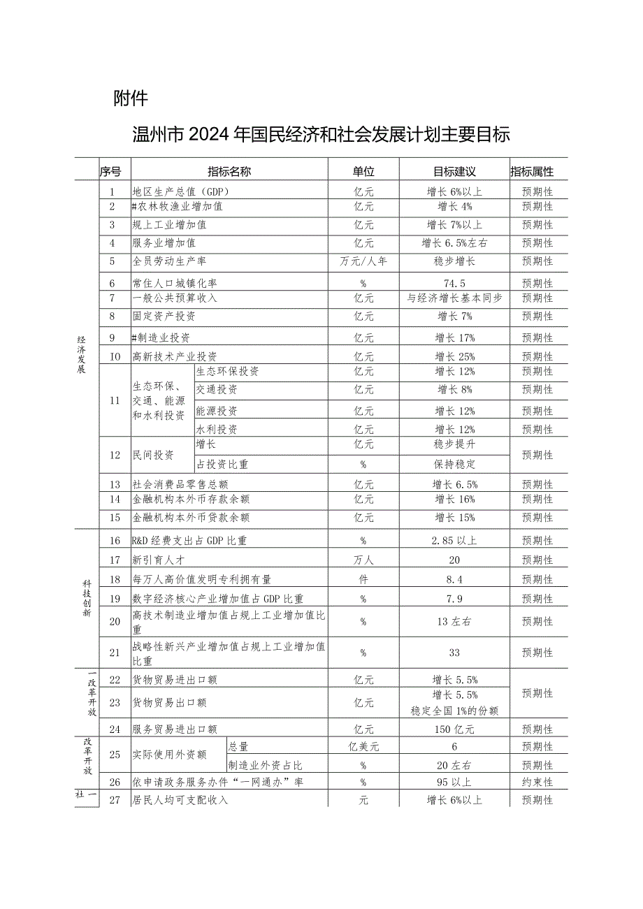 《温州市2024年国民经济和社会发展计划》.docx_第1页