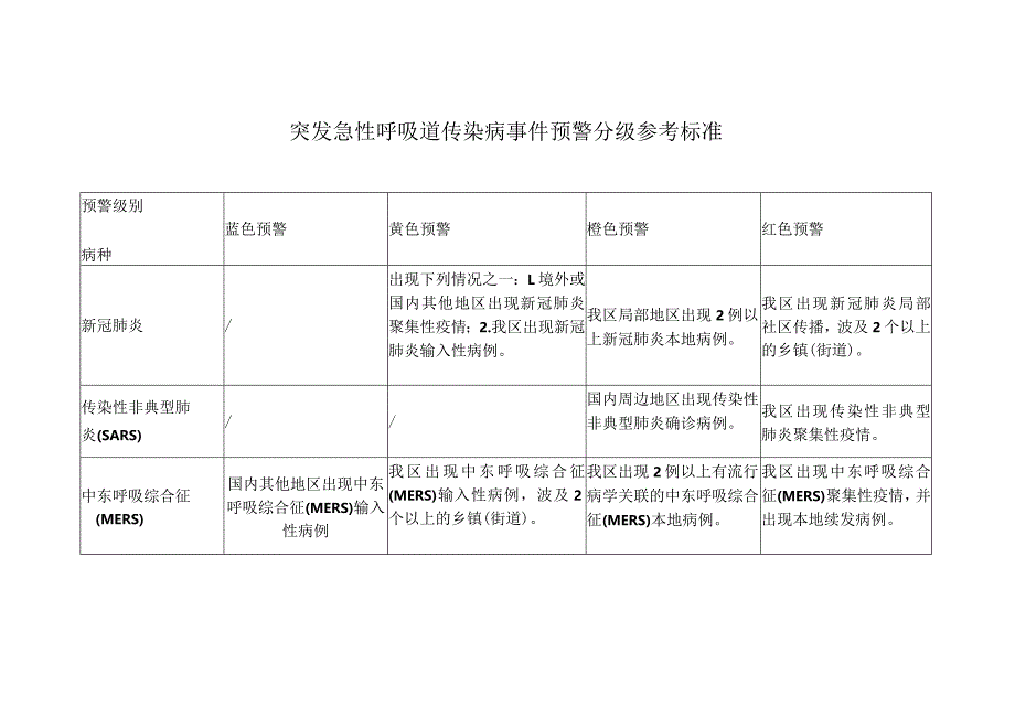 突发急性呼吸道传染病事件预警分级参考标准.docx_第1页