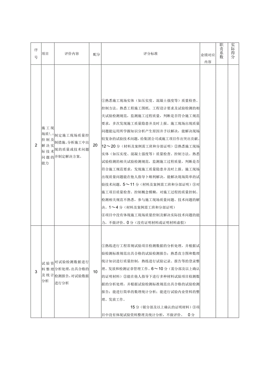 6、工程试验工（技师）业绩评审标准表.docx_第2页