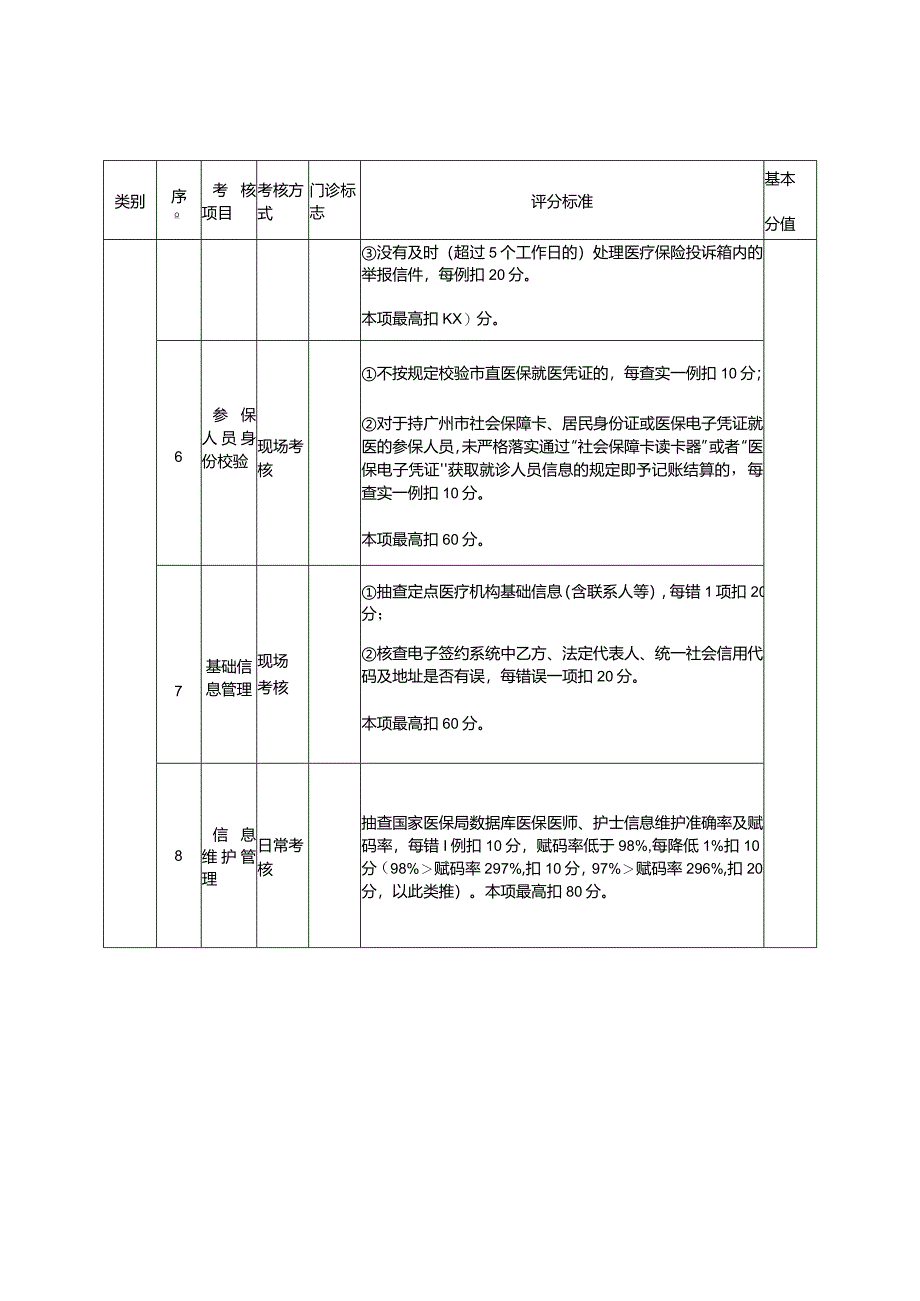 广州市市直医保定点医疗机构年度考核项目与评分标准.docx_第2页