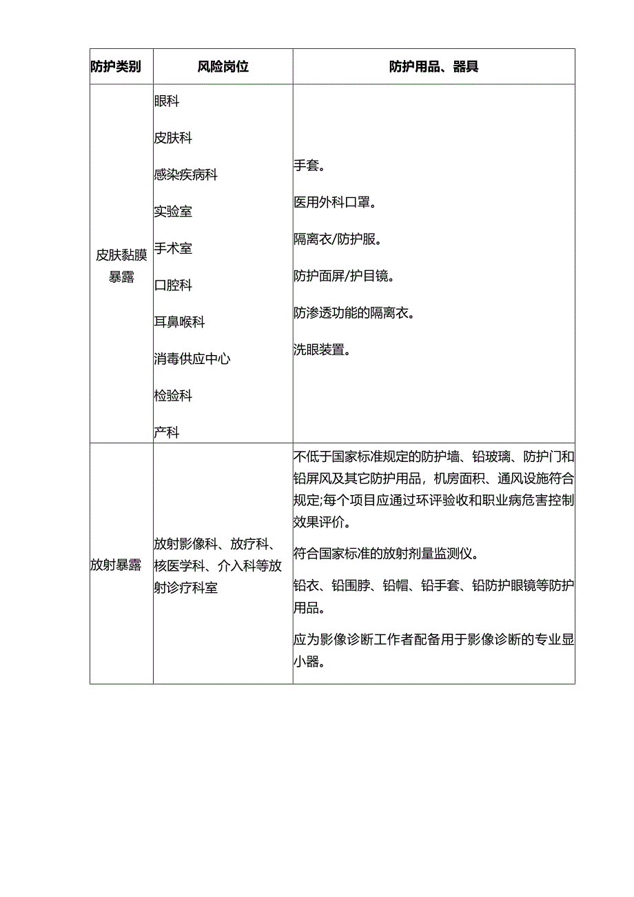 医疗卫生人员职业暴露防护用品、器具.docx_第2页