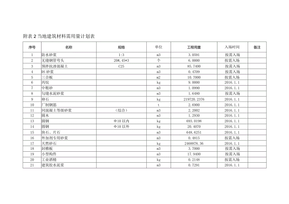 附表2当地建筑材料需要量计划表.docx_第1页