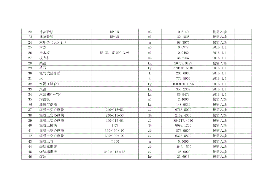 附表2当地建筑材料需要量计划表.docx_第2页