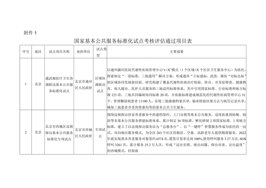 国家基本公共服务标准化试点考核评估通过项目表2024.docx_第1页