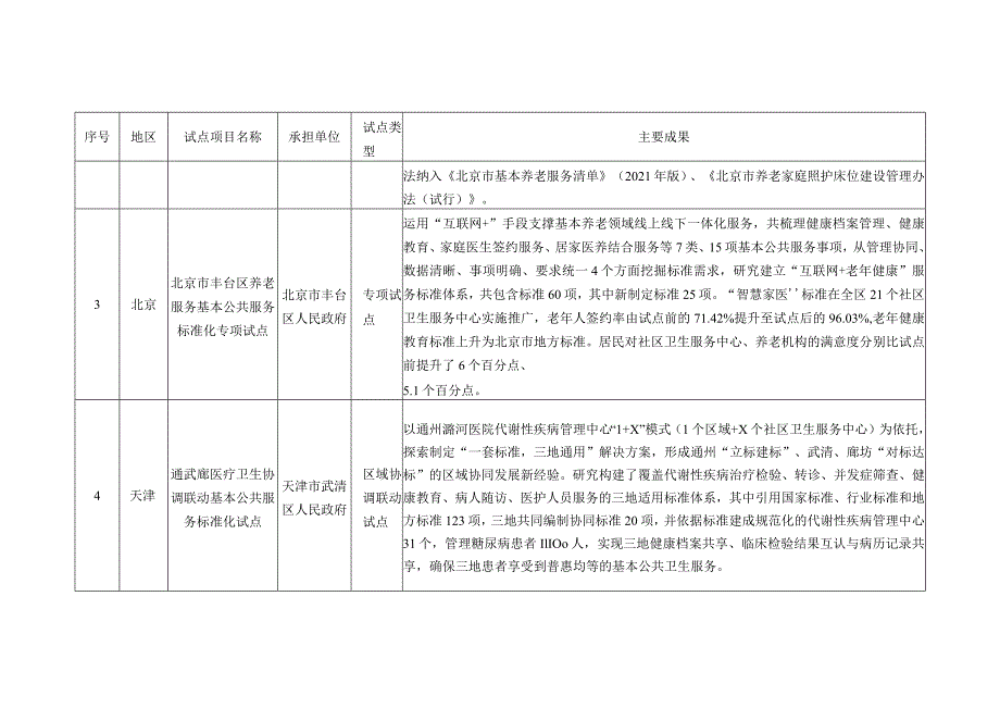 国家基本公共服务标准化试点考核评估通过项目表2024.docx_第2页