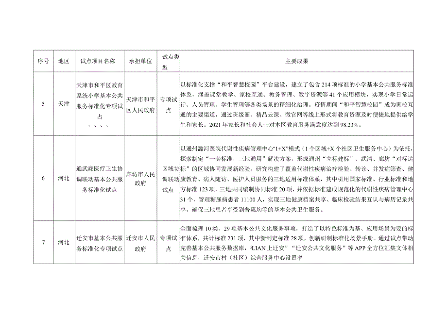 国家基本公共服务标准化试点考核评估通过项目表2024.docx_第3页