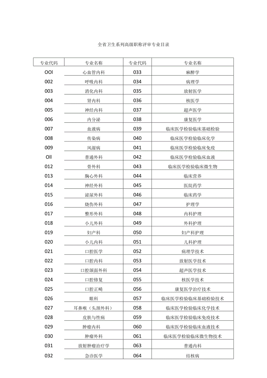 全省卫生系列高级职称评审专业目录.docx_第1页