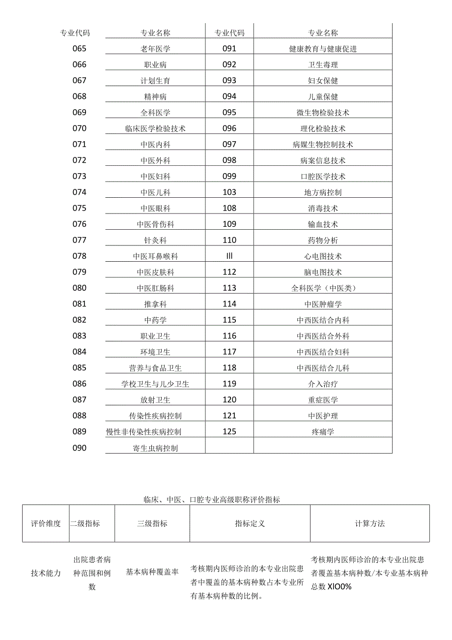 全省卫生系列高级职称评审专业目录.docx_第2页