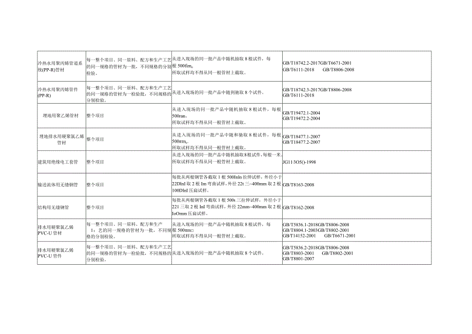 安装类检测材料取样规则.docx_第2页