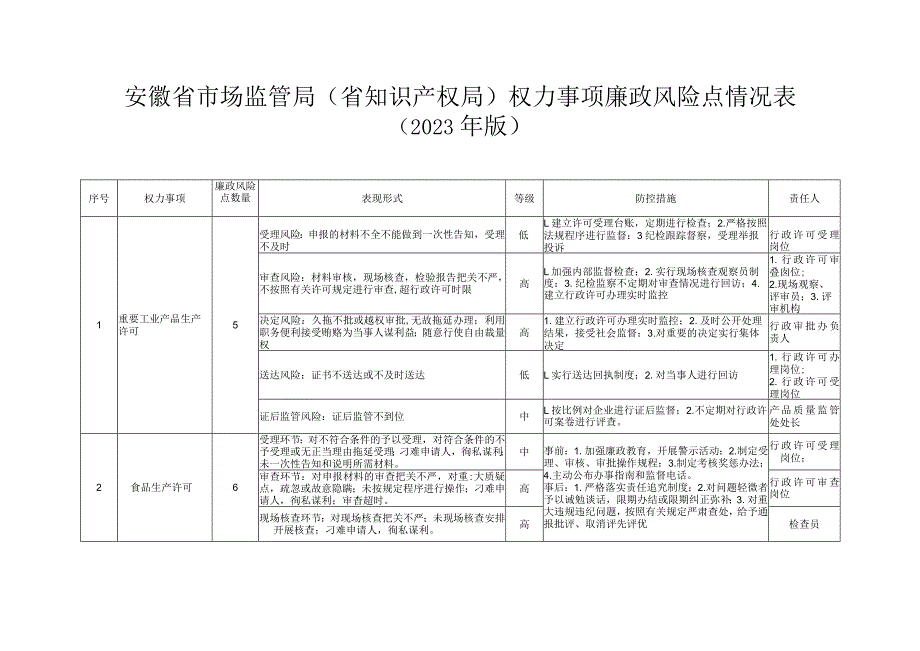 安徽省市场监管局（省知识产权局）权力事项廉政风险点情况表、运行流畅图（2023年版）.docx_第1页