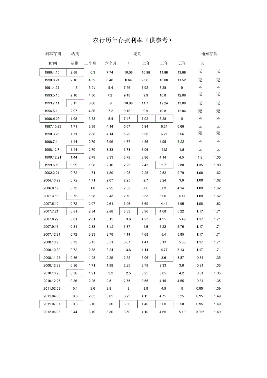 农行历年存款利率.docx_第1页