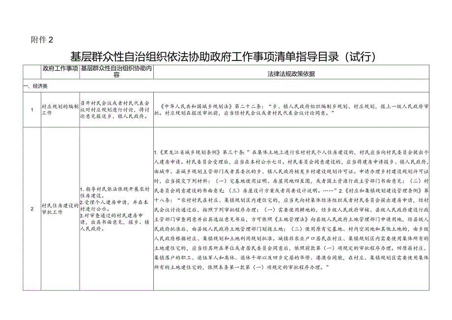 哈尔滨基层群众性自治组织依法协助政府工作事项清单指导目录（试行）.docx_第1页