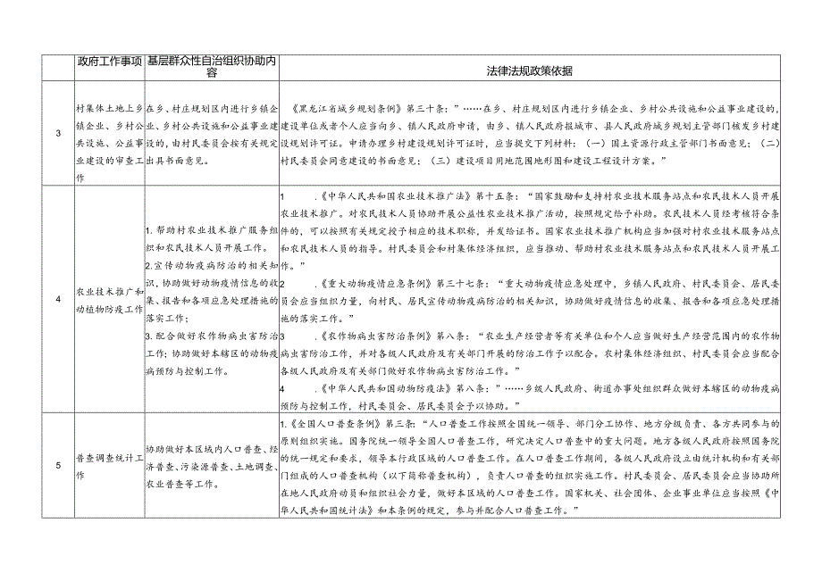 哈尔滨基层群众性自治组织依法协助政府工作事项清单指导目录（试行）.docx_第2页