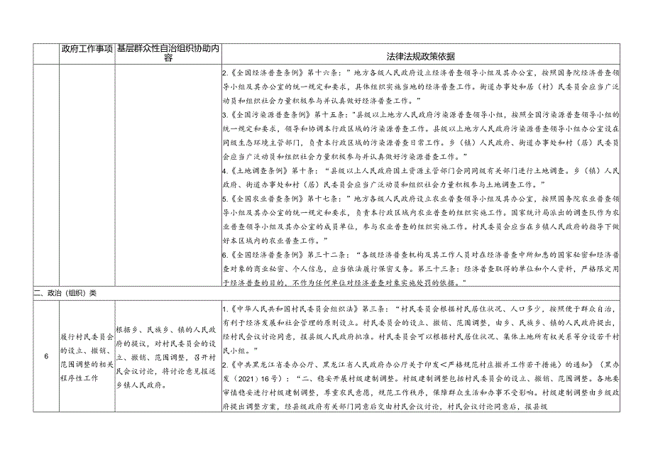 哈尔滨基层群众性自治组织依法协助政府工作事项清单指导目录（试行）.docx_第3页