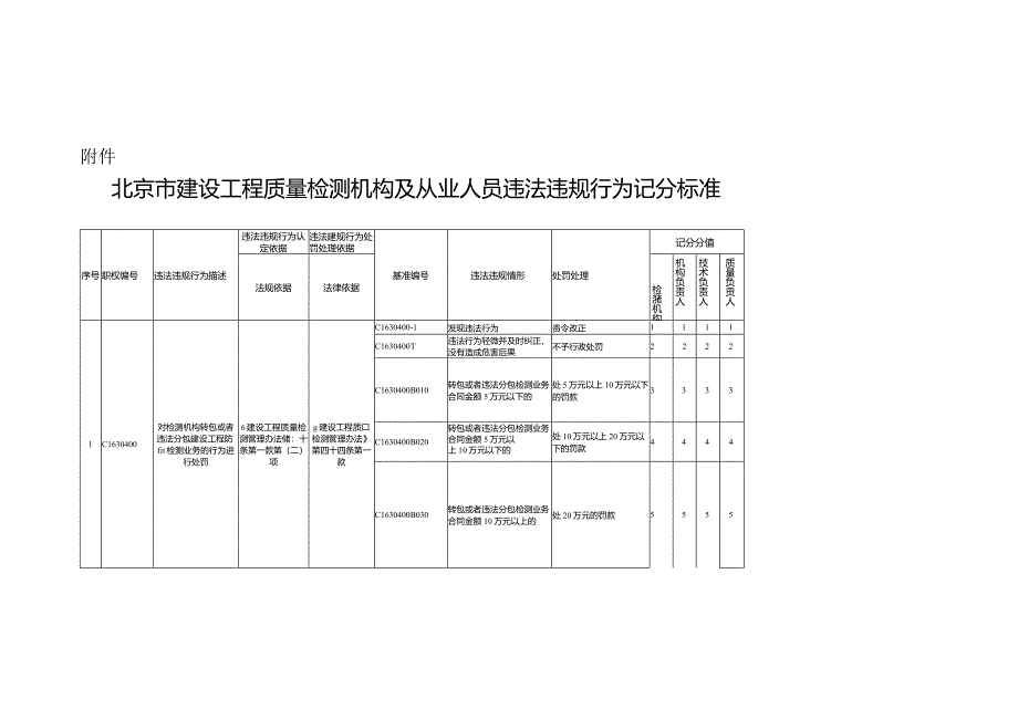 北京市建设工程质量检测机构及从业人员违法违规行为记分标准（2024版）.docx_第1页