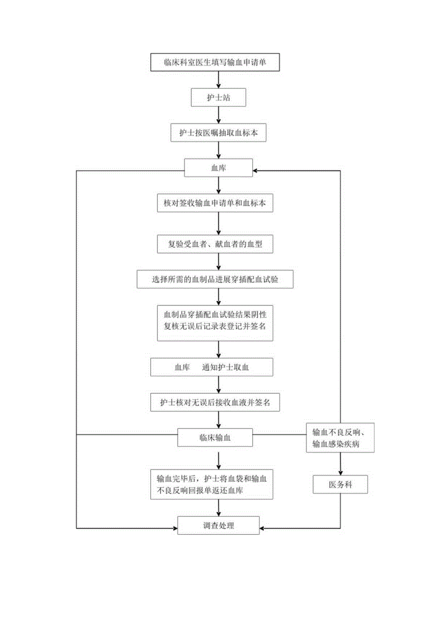 临床用血管理制度与流程.docx_第3页