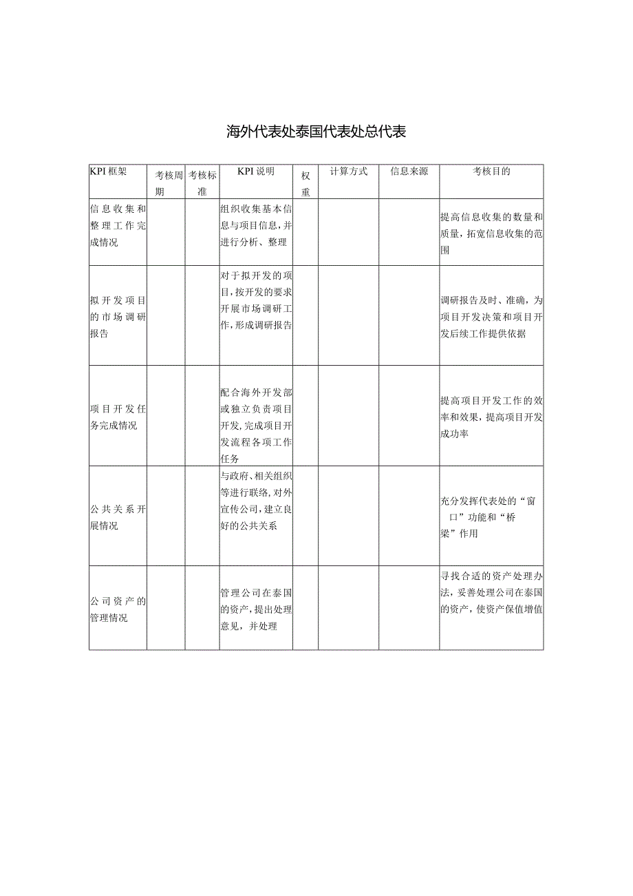 建筑业-海外代表处-泰国代表处总代表关键绩效考核指标（KPI）.docx_第1页