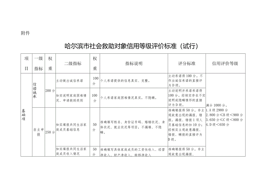 哈尔滨市社会救助对象信用等级评价标准（试行）.docx_第1页