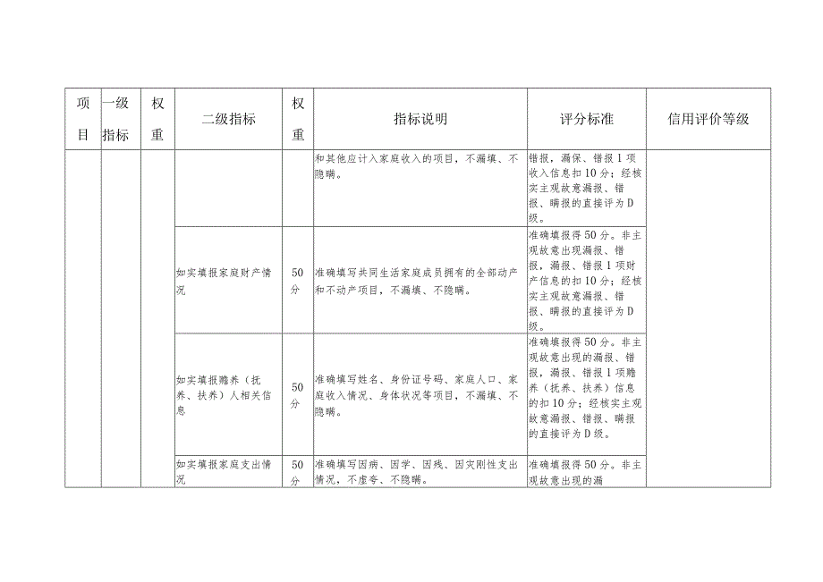 哈尔滨市社会救助对象信用等级评价标准（试行）.docx_第2页