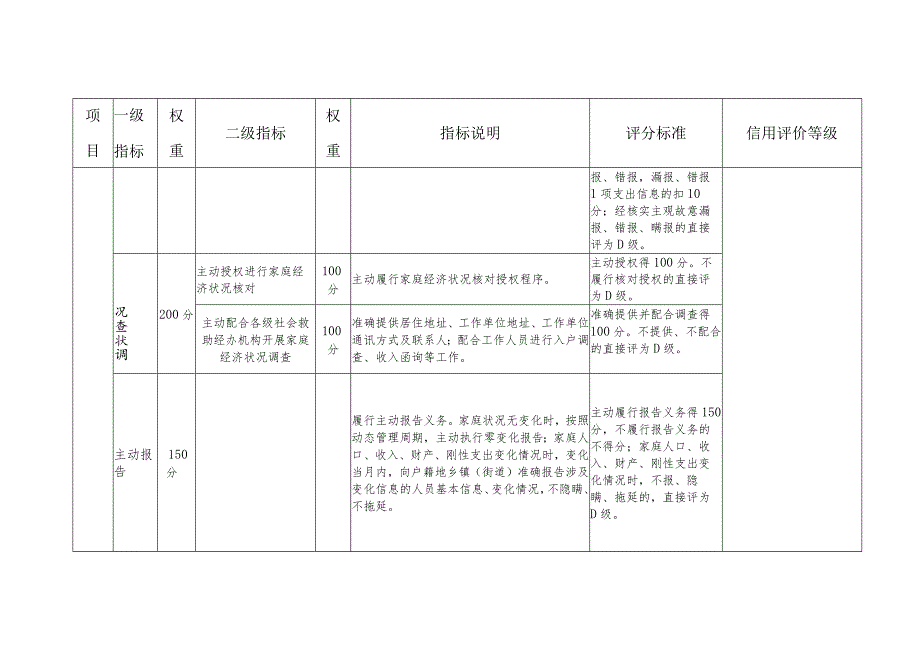 哈尔滨市社会救助对象信用等级评价标准（试行）.docx_第3页