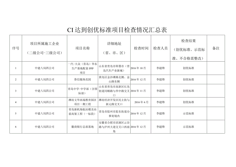 中建八局四公司CI达到创优标准项目检查情况汇总表（上报局里）2016.12.27.docx_第1页