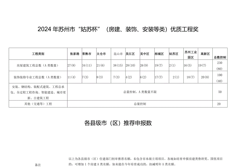 2024年苏州市“姑苏杯”房建、装饰、安装等类优质工程奖各县级市区推荐申报数.docx_第1页