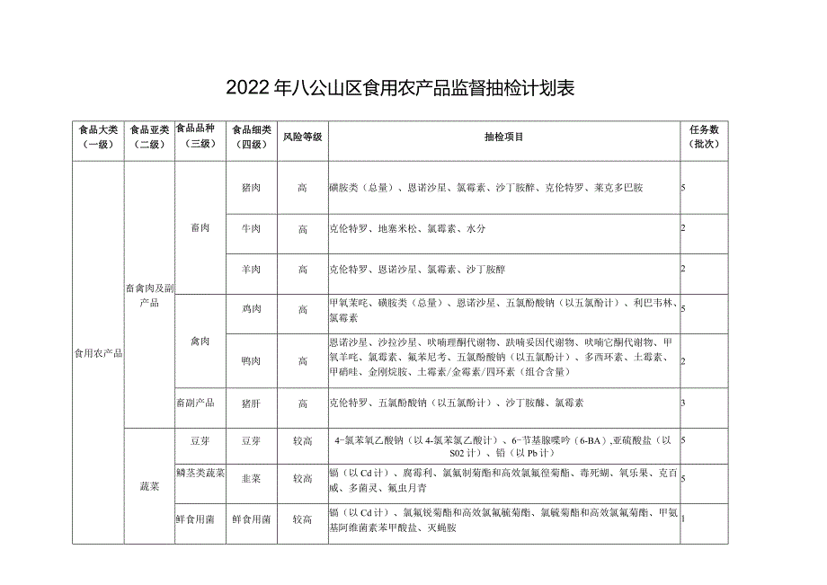 2022年八公山区食用农产品监督抽检计划表.docx_第1页