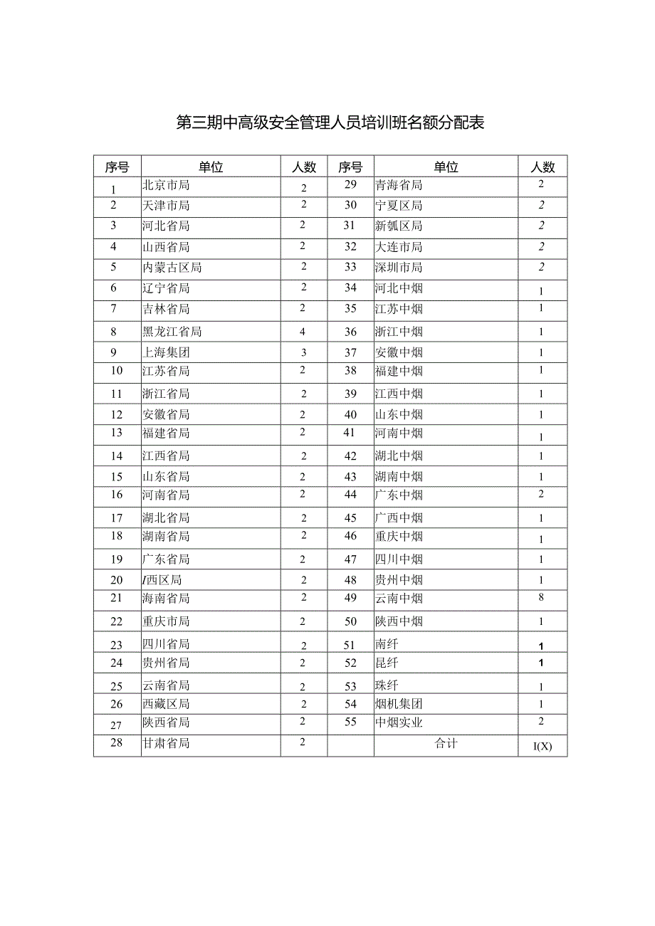 第三期中高级安全管理人员培训班名额分配表.docx_第1页