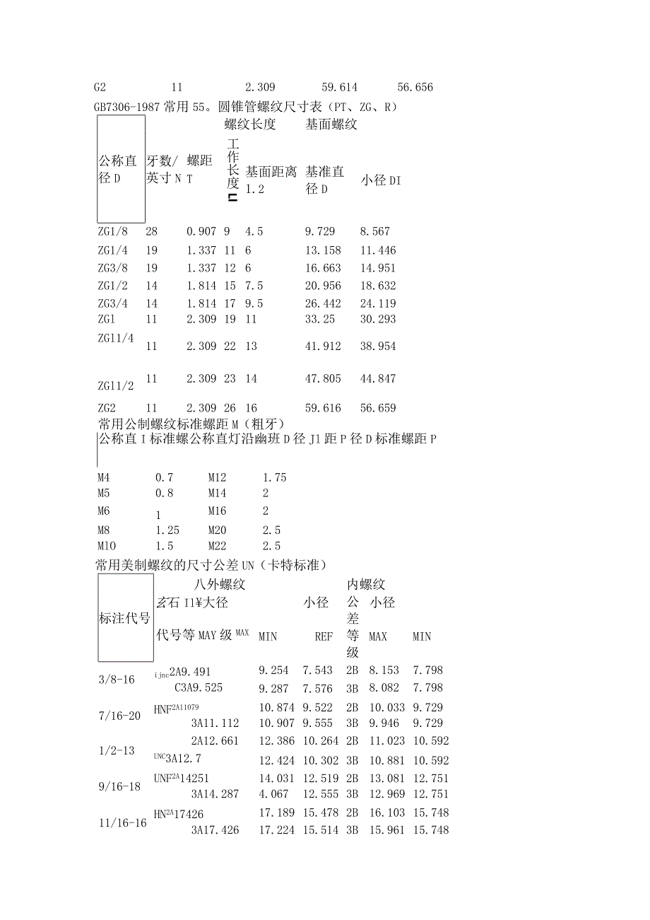 （机械）螺纹代号对照表与螺纹标准和螺纹公式算法.docx_第3页