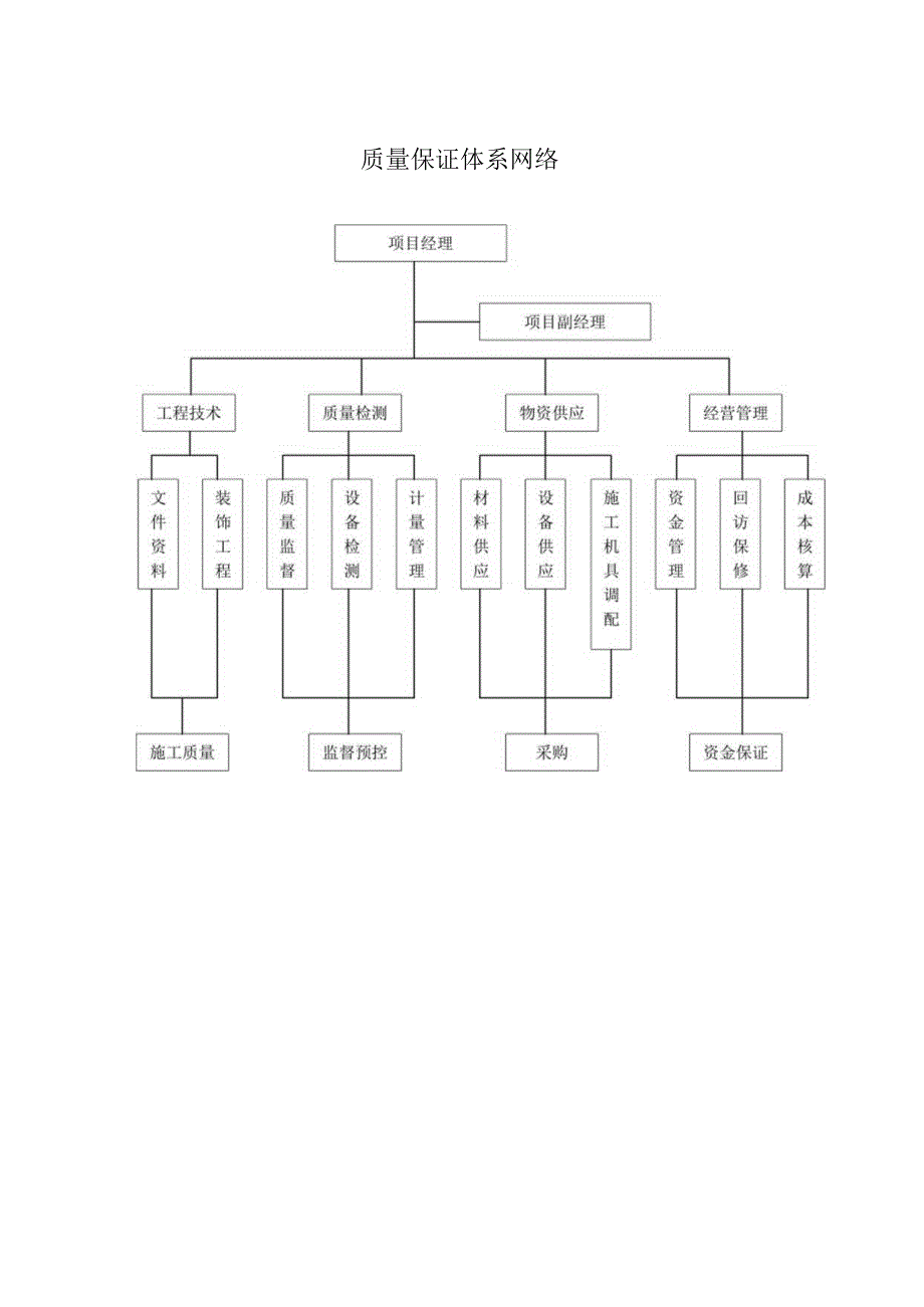 质量保证体系网络.docx_第1页