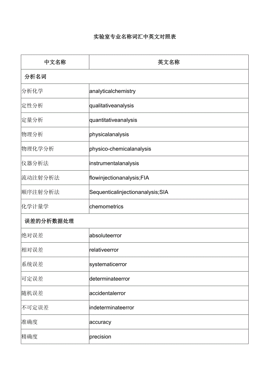 实验室专业名称词汇中英文对照表.docx_第1页