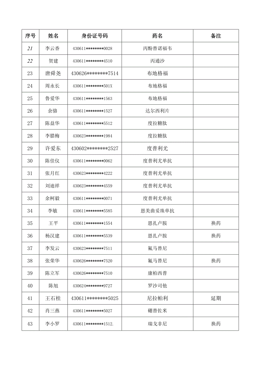 君山区2023年“双通道”管理药品使用评审明细表第十一批.docx_第2页