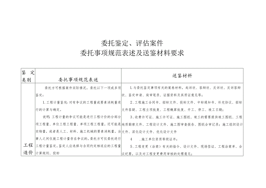 对外委托鉴定、评估案件委托事项规范表述及送鉴材料要求.docx_第1页