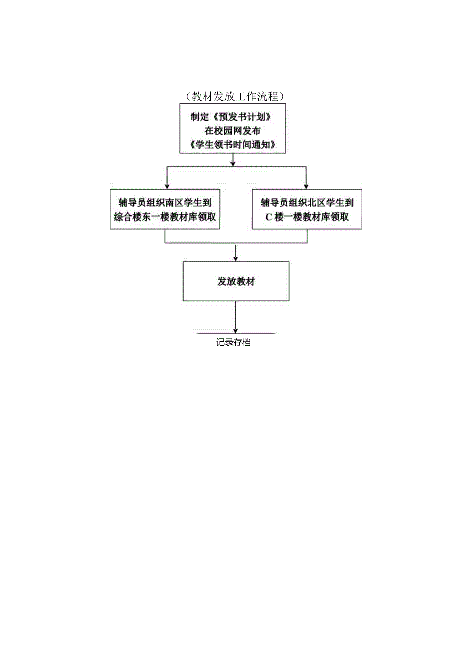 安徽建筑大学后勤管理处工作流程.docx_第2页