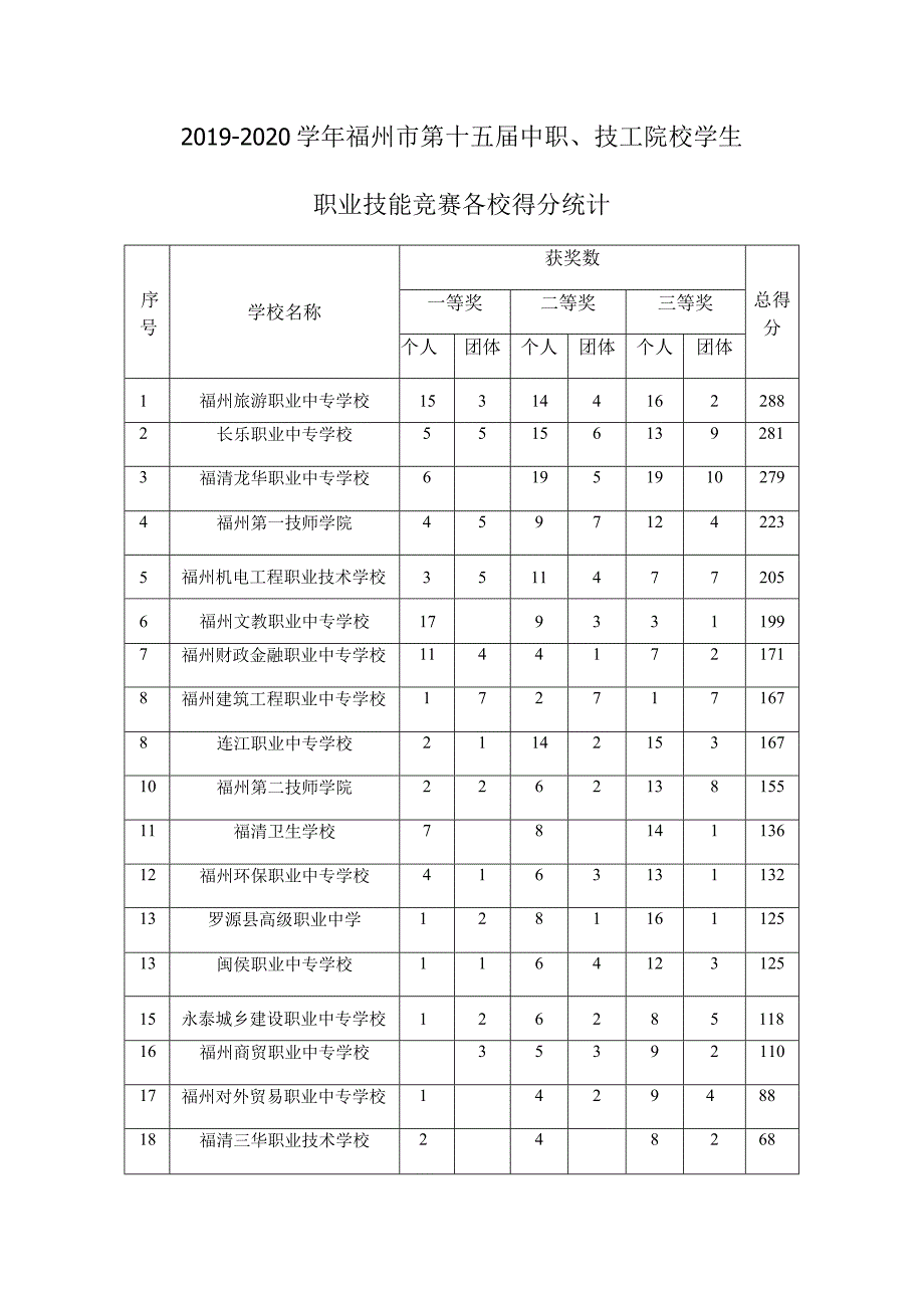 2019-2020学年福州市第十五届中职、技工院校学生职业技能竞赛各校得分统计.docx_第1页