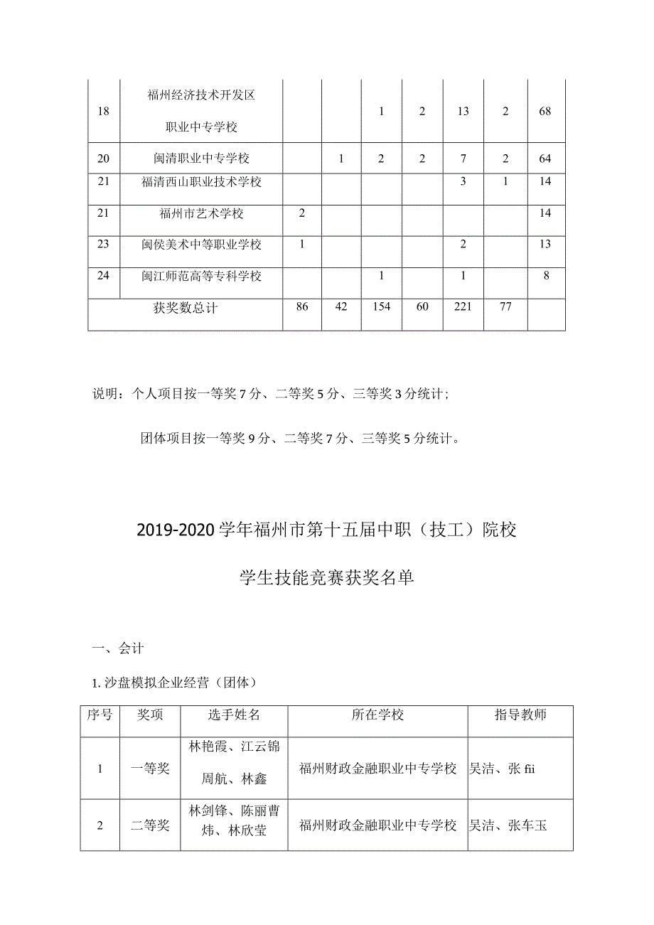 2019-2020学年福州市第十五届中职、技工院校学生职业技能竞赛各校得分统计.docx_第2页