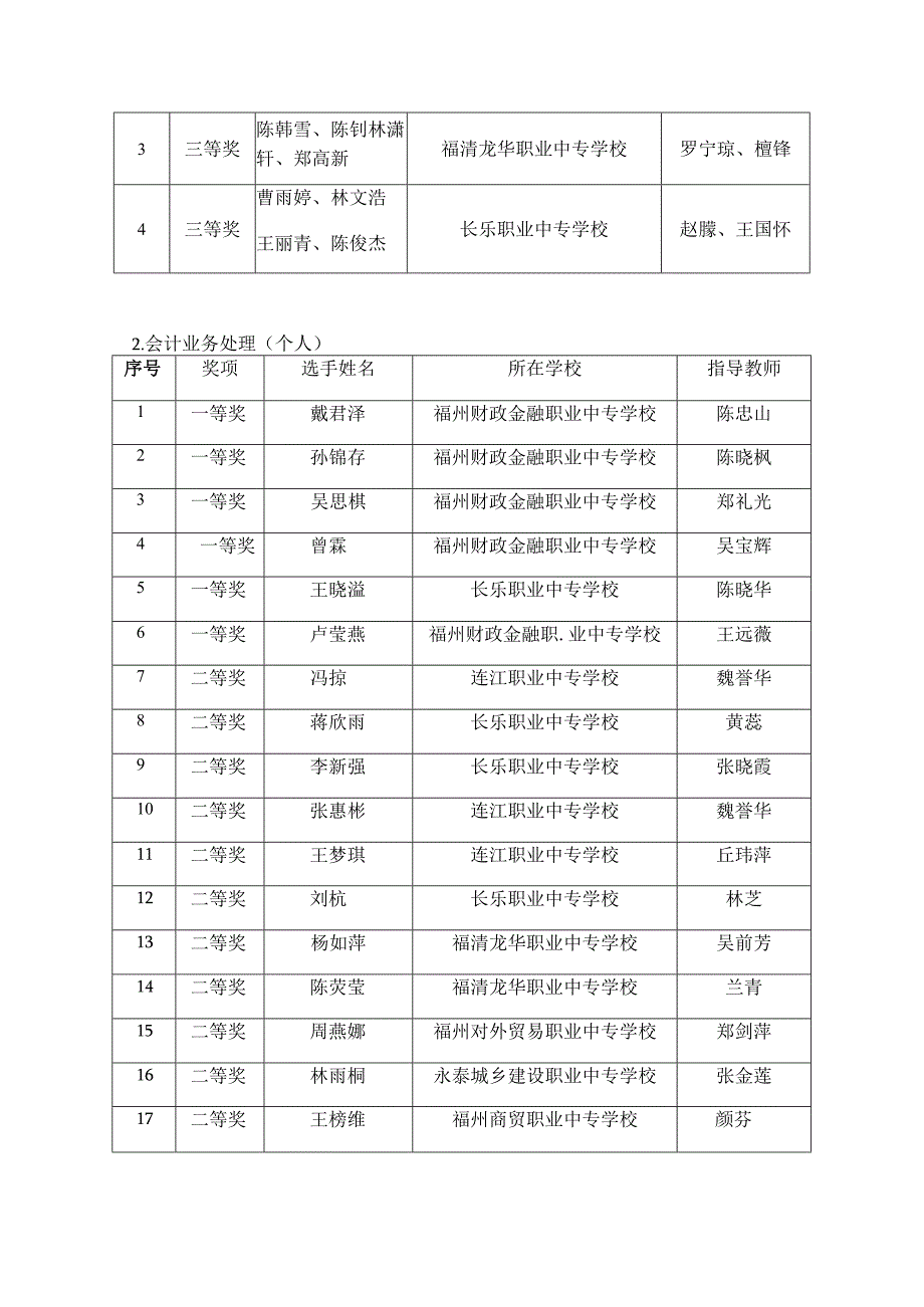 2019-2020学年福州市第十五届中职、技工院校学生职业技能竞赛各校得分统计.docx_第3页