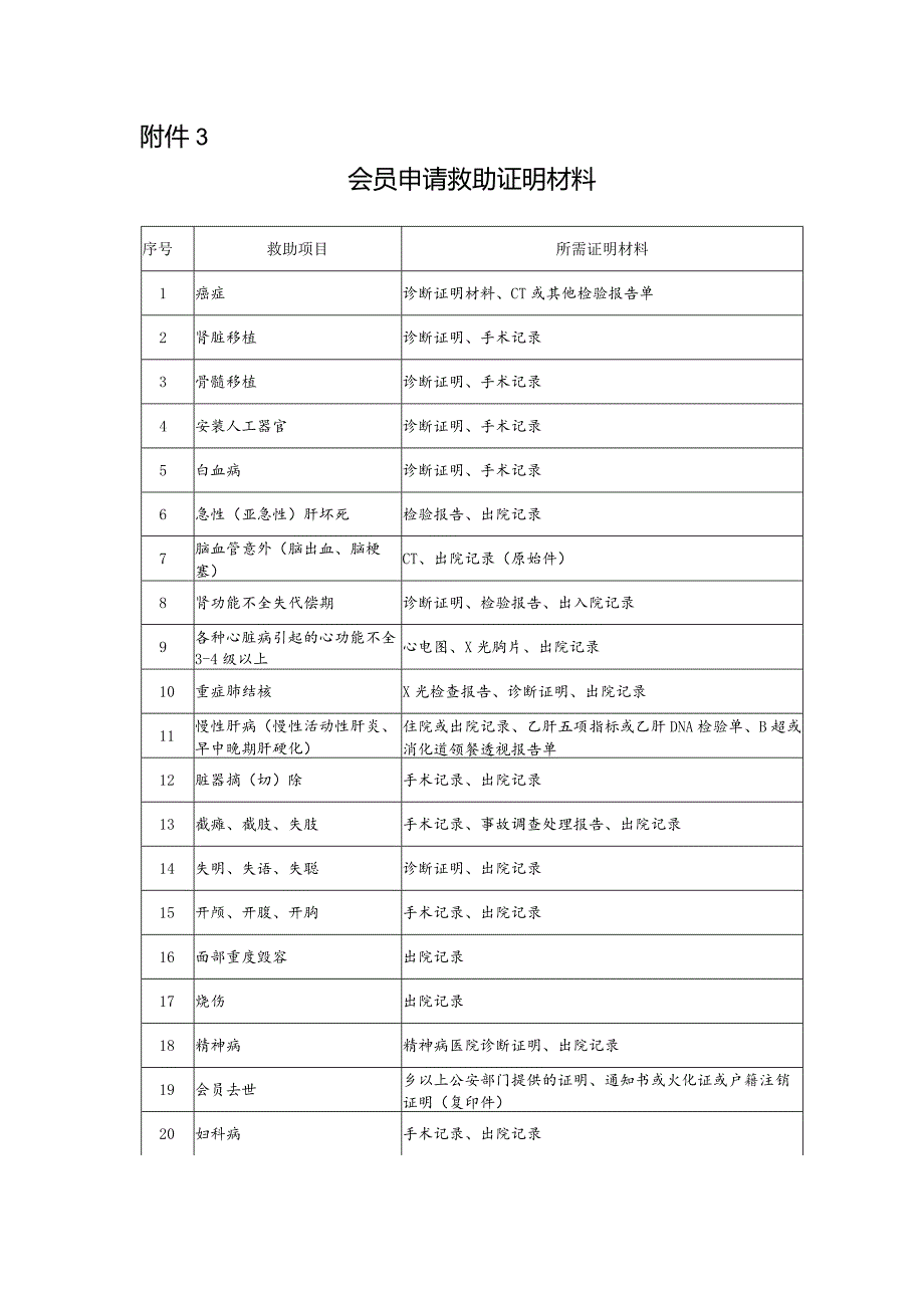 文件附件3：会员申请救助证明材料.docx_第1页