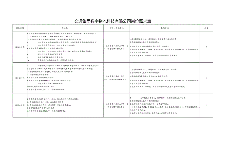 交通集团数字物流科技有限公司岗位需求表.docx_第1页