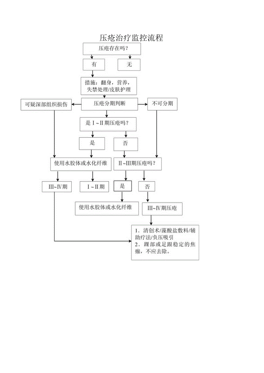 压疮治疗监控流程.docx_第1页