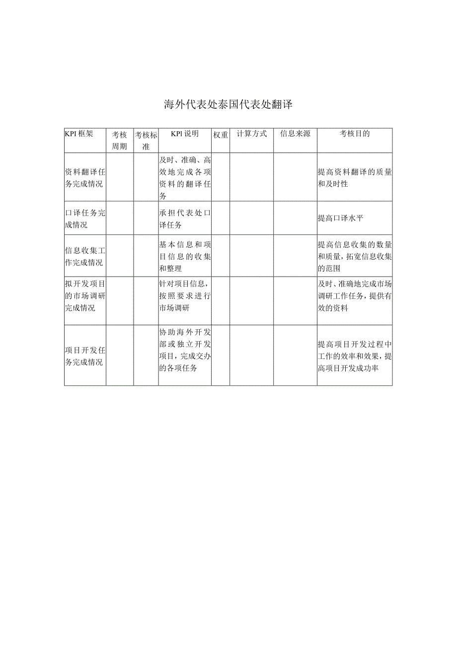 建筑业-海外代表处-泰国代表处翻译关键绩效考核指标（KPI）.docx_第1页