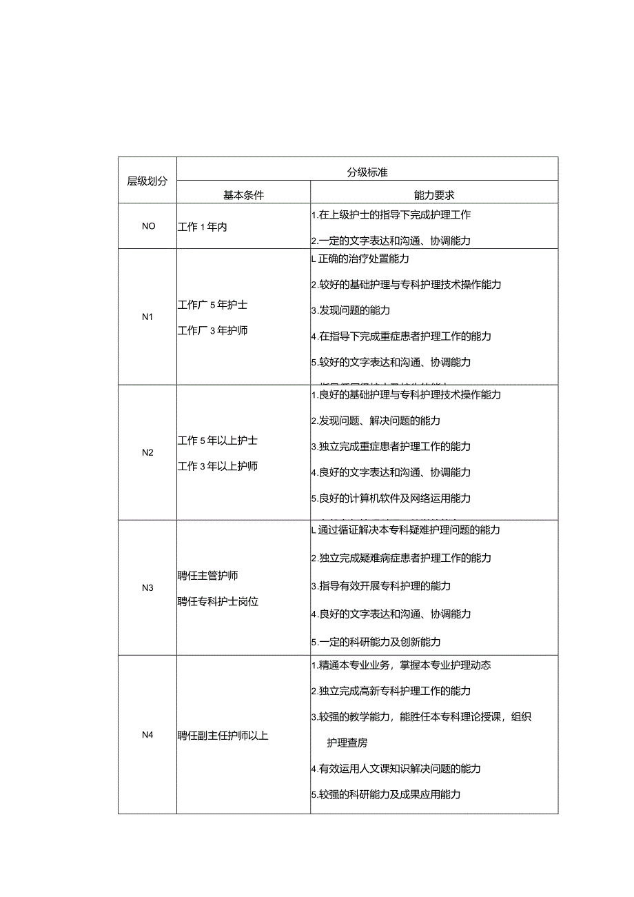 临床护士分层级岗位培训管理制度、临床护理晋升标准、岗位说明、科室培训及效果评价表.docx_第2页