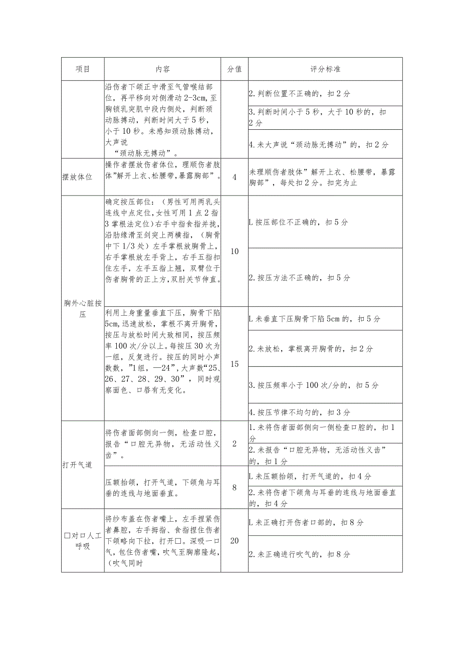 单人徒手心肺复苏操作评分标准.docx_第2页