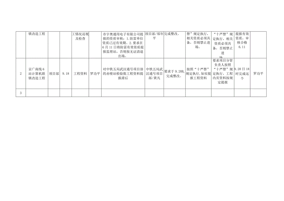 18.10月质量安全红线管理工作总结.docx_第3页