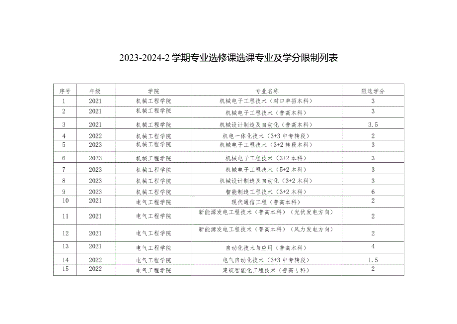 2023-2024-2学期专业选修课选课专业及学分限制列表.docx_第1页