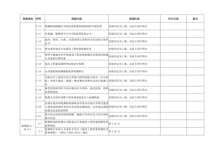 苏州市建设工程质量检测机构动态核查评分表.docx_第2页