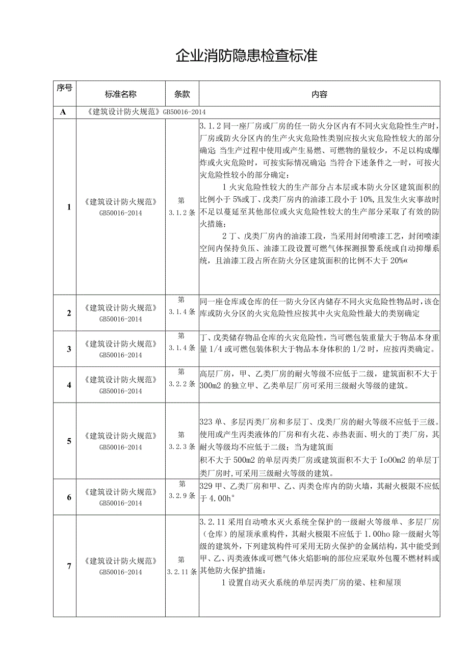 企业消防隐患检查标准（24页）.docx_第1页