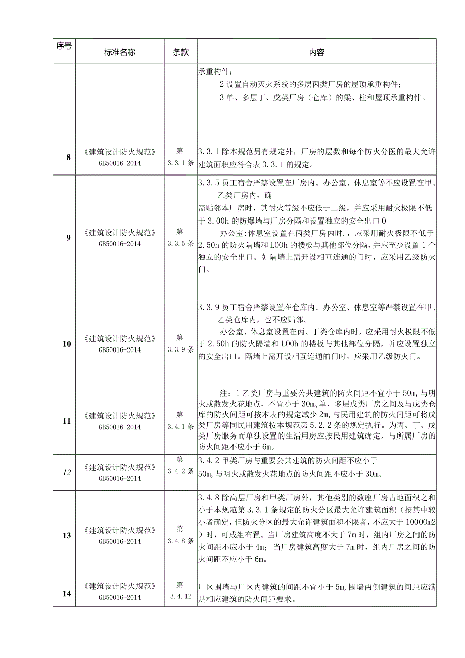 企业消防隐患检查标准（24页）.docx_第2页